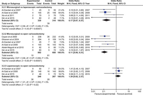 Figure 9. Comparison of recurrence rate between the three groups. Recurrence rate of microsurgical group was significantly lower than that of the laparoscopic group and open group (OR = 0.17, 95% CI: 0.07-0.37, p <0.00001 and OR = 0.11, 95% CI: 0.06-0.21, p <0.00001, respectively). There was no statistical difference between the laparoscopic group and open group (OR = 1.39, 95% CI: 0.82-2.37, p = 0.22).