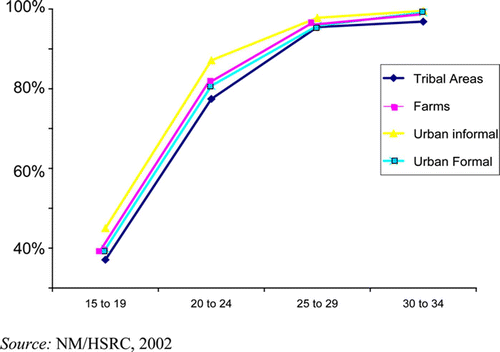 Figure 9. Sexually active by age and geotype