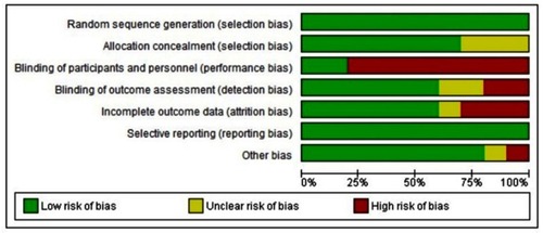 Figure 2 ROB Cochrane graph.