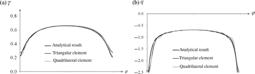 Figure 10. Distribution (a) temperature and (b) density of heat flux on inner boundary of ring for undisturbed data, f = 5 in Example 1.