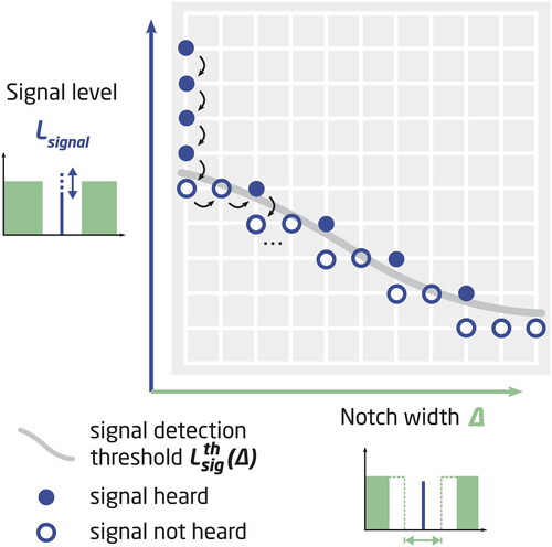 Figure 2. Illustration of one run of the grid method. The track starts with a moderately high signal level at zero notch width. Level is decreased until the signal detection threshold (Lsigth(Δ), shown as a grey line) is reached, after which the notch is increased until there is again a correct response.