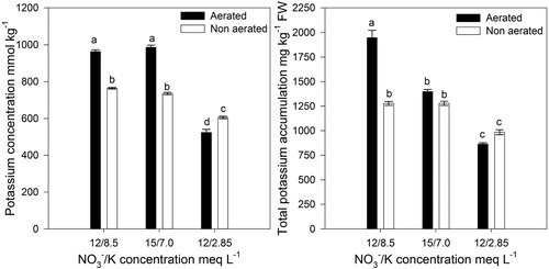 Figure 1. Effect of the NO3−/K concentration and aeration/non aeration of the nutrient solution en leaf potassium concentration (Aeration: p = 0.001; NO3−/K: p = 0.001; Interaction: p = 0.050) and accumulation (Aeration: p = 0.001; NO3−/K: p = 0.001; Interaction: p = 0.001) in lettuce plants grown in a floating hydroponic system. FW = fresh weight. Bars represent the standard error of the mean (n = 4).