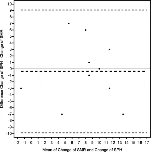 Figure 2. Bland Altman plot of change in the Synoptophore (SPH) and the SMR test from pre-operative to post-operative measurements, dotted lines show Mean and Limits of agreement.