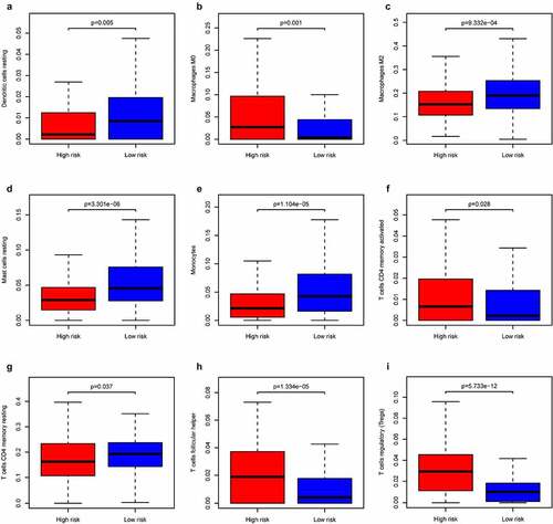 Figure 13. Immune infiltration status of training cohort