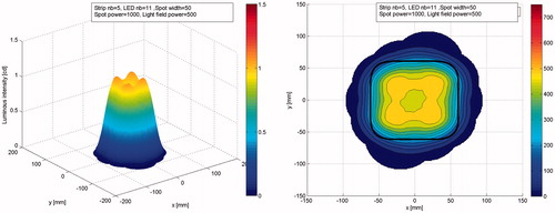 Figure 5. Simulated light field data. Left: light field isometric; right: light field contour.