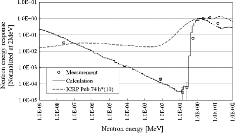 Figure 6. Neutron energy response for neutron fluence of the developed neutron detector. Measured data are open circle, calculated data using PHITS code are solid line of the histogram. Broken line is the fluence-to-ambient-dose-equivalent conversion coefficient, h*(10), given by the ICRP Pub. 74.