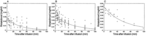 Figure 3. Representative rintatolimod blood elimination curves: (a) 200 mg (n = 6), (b) 400 mg (n = 12), and (c) 700 mg (n = 4) dose groups. Rintatolimod was delivered as a single bolus over an infusion period of 23–60 minutes. Rintatolimod and its metabolites (>50–100 nucleotides) were determined by hybridization employing a [3H]poly(C) probe. Each point is the average of duplicate concentration determinations at the designated dose and within 2.5 minutes of the time indicated. Each curve is the product of ‘n’ infusions, using first order decay kinetics. Revised from the doctoral thesis of Kenneth Strauss [Citation25] with permission from the author.