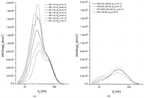 FIG. 3 Number size distributions measured with DMA + CNC for different dilution systems and dilution ratios at low load. (a) SS + ED, (b) ED1 + ED2 and PRD + ED, (c) PRD.