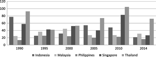 Figure 2. Turnover ratios of the ASEAN-5 stock exchanges, 1990–2014.