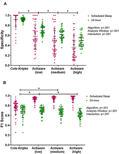 Figure 4 (A) Specificity and (B) F1 score comparison of actigraphy-based sleep scoring algorithms using data during scheduled sleep episodes and using 24-h data. Each circle represents the value from an individual study Protocol of a participant. The horizontal lines represent the mean and 1 standard deviation above/below the mean. *Indicates p<0.05.