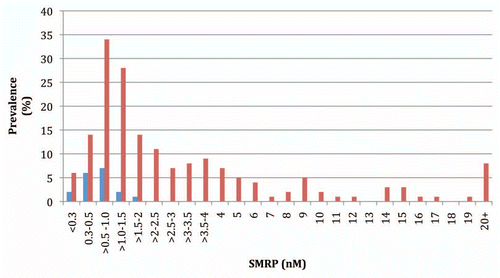 Figure 1 Distribution of serum SMRP among cases (red) and non-diseased controls (blue).