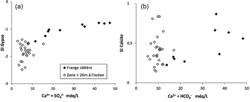 Figure 10. Relation entre les indices de saturation des eaux vis-à-vis du gypse et de la calcite en fonction respectivement de: (a) Ca+SO4 et (b) Ca+HCO3.