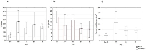 Figure 2. Vegetation types of the investigated doline: (a) number of contacts; (b) number of species; and (c) aboveground biomass (2006–2018). SV: Sesleria varia grassland; RP: rich pasture; N: Nardus stricta pasture; EH: earth hummocks; B: bentgrass.