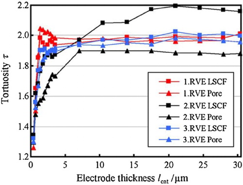Figure 9. RVE analysis of the tortuosity factor for the pore and LSCF phase of an SOFC cathode as function of electrode thickness reproduced with permission from Elsevier [Citation147].