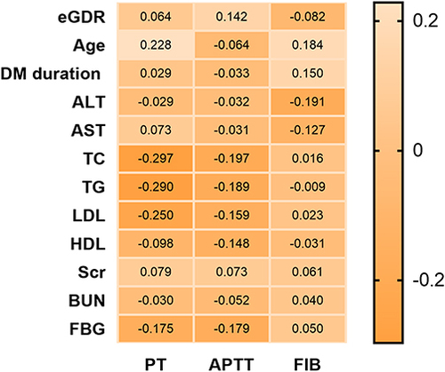 Figure 3 Spearman correlation coefficient matrix illustrating the association between coagulation indexes and baseline patient characteristics in all patients with T2DM.