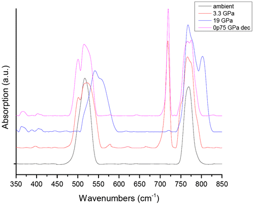 Figure 4. Far-IR spectra of virgin, unirradiated strontium oxalate.