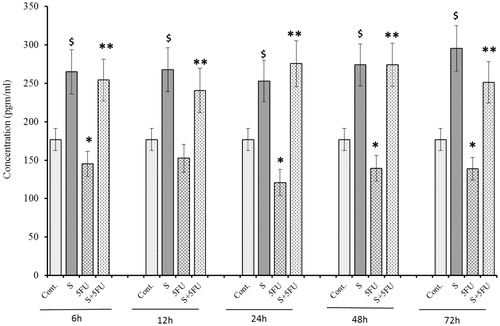 Figure 2. Influence of SQGD on 5-FU-mediated inhibition in serum GM-CSF expression. C, Control; S, SQGD-treated mice; 5-FU, 5-FU only-treated mice; S + 5FU, Mice pre-treated with SQGD 2 h before 5-FU treatment. All values shown are mean ± SD (n = 6 mice/treatment group for each timepoint). Values significantly different: $p < 0.05, SQGD versus control; *p < 0.05, 5-FU versus control; **p < 0.05, SQGD + 5-FU versus 5-FU only.