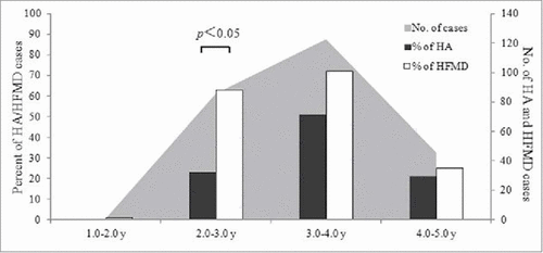 Figure 1. The age distribution of HA and HFMD in Jiangsu, China.