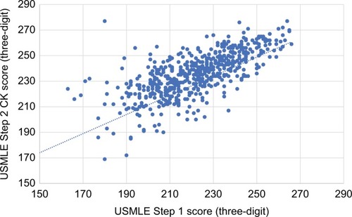 Figure 3 Score in the USMLE Step 1 vs score in the USMLE Step 2 CK.