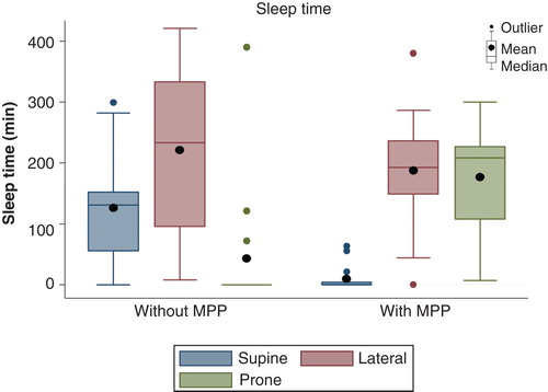 Figure 3. Time (in minutes) spent in each position without and with the mattress and pillow for prone positioning (MPP).