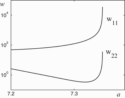 Figure 5. Stochastic sensitivity of equilibria.