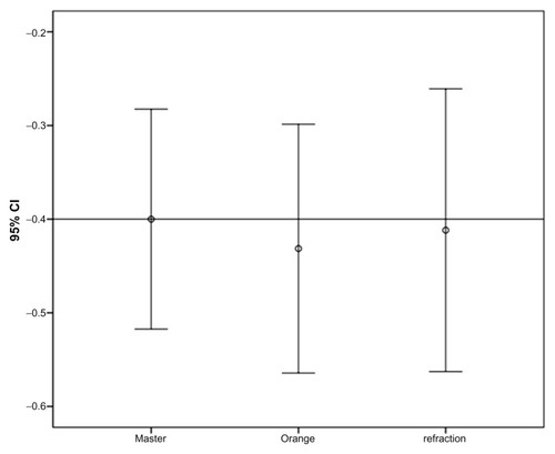 Figure 1 Plot of means.