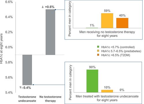 Figure 1 Change in HbA1c percentage, and final HbA1c category, of men with hypogonadism within a German registry analysis over eight years, with or without testosterone therapy. Data from Yassin et al.Citation32