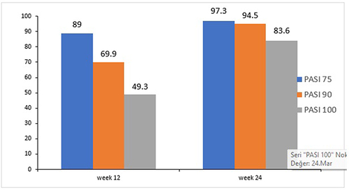Figure 3 PASI responses of male patients at 12th and 24th weeks.