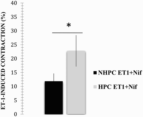Figure 5. Effect caused by incubation with nifedipine on the ET-1-induced contraction in the pulmonary artery rings of NPHC and PHC. The results are expressed as a per cent of the maximum contractile response induced by 40 mM KCl. *A statistically significant difference (p < .05).