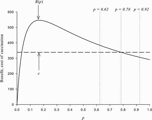 Figure 1. The benefit and cost of vaccination as functions of the steady-state prevalence. The parameter values used are: β=1, δ=0.07, ϵ=0.8, u=100, and c=338. With the given parameter values, and p=0.62. The solutions to the equation B(p)=c are 0.78 and 0.036. Since there does not exist a solution to EquationEquations (9)–Equation(11) satisfying p=0.036 and α∈[0, 1], there cannot be an SSREE in which p=0.036. On the other hand, we obtain α=0.48∈[0, 1] from solving EquationEquations (9)–Equation(11) given p=0.78. Therefore there exists an SSREE with (α, p)=(0.48, 0.78).