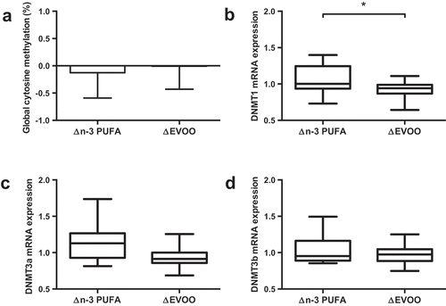 Figure 2. The impact of supplementation of n-3 PUFA and EVOO on global DNA methylation (a) and mRNA expression of DNMT1 (b), DNMT3a (c) and DNMT3b (d). Data presented as the relative change (Δ) between pre and post supplementation trials (post supplementation – pre supplementation) for each supplement. n-3 PUFA, n-3 polyunsaturated fatty acid; EVOO, extra virgin olive oil. * p < 0.05.