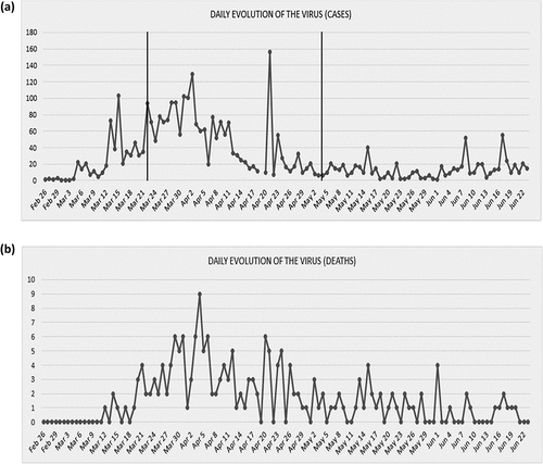 Figure 1. (a) Daily evolution of the virus and the cumuli trend during the first phase of the Covid-19 pandemic in Greece: Cases. (b) Daily evolution of the virus and the cumuli trend during the first phase of the Covid-19 pandemic in Greece: Deaths.