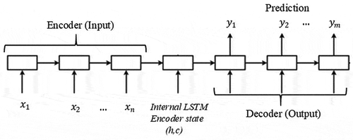 Figure 2. The structure of Sequence-to-Sequence Network (Sutskever, Vinyals, and Le Citation2014). (h,c) represents intermediate vector