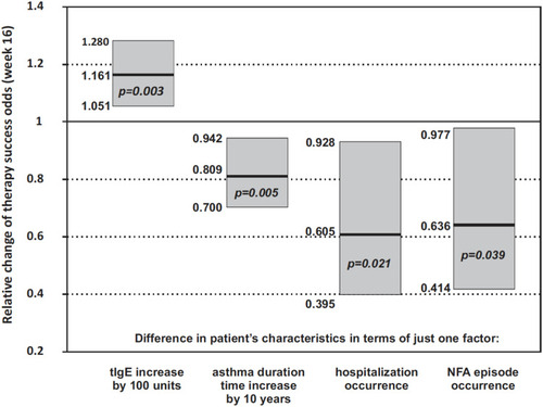 Figure 3 Impact of particular predictors on omalizumab therapy result at week 16 (relative changes in success odds related to each 100 tIgE U/mL, 10 years of asthma duration, occurrence of hospitalization due to asthma, and NFA episodes at baseline (bold horizontal line represents OR, grey area – 95% CI).