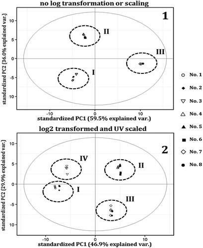 Figure 2. PCA scores plots of all brands based on first and second principal components. Sample No. 1 (N: 19.8582◦, E: 99.7400◦), sample No. 2 (N: 19.7858◦, E: 99.7006◦), sample No. 3 (N: 19.3600◦, E: 99.5087◦), sample No. 4 (N: 20.1984◦, E: 99.8160◦), sample No. 5 (N: 20.1649◦, E: 99.6183◦), sample No. 6 (N: 20.1591◦, E: 99.6172◦), sample No. 7 (N: 20.1984◦, E: 99.8160◦), and sample No. 8 (N: 19.8240◦, E: 99.5736◦).