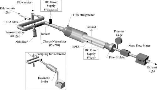 FIG. 2 Schematic diagram of the experimental setup. The figure in left bottom corner shows an alternative set-up used to determine the bioaerosol reference concentration.