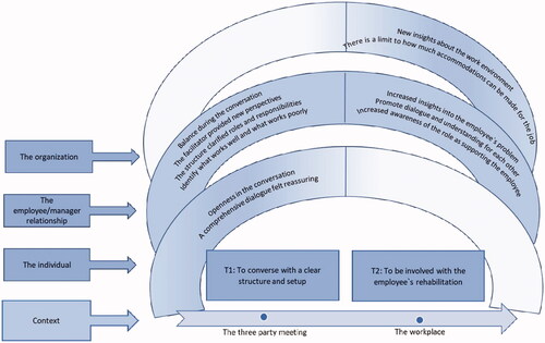 Figure 2. Describing the two main themes (T1 and T2), which contexts they are described within, the eleven sub-themes, and how they influence on an individual level, employee-manager relation, or organizational level.