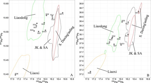 Figure 8. (A) Conventional plot of 206Pb/204Pb versus 207Pb/204Pb for the data from the present study and ore samples along the inland transportation route. The circled areas correspond to the kernel density estimation at 95% confidence levels; and (B) conventional plot of 206Pb/204Pb versus 208Pb/204Pb.