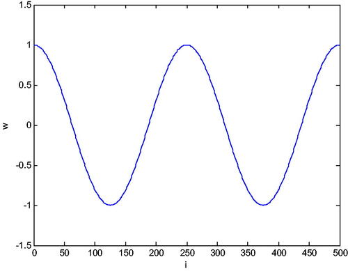 Figure 3. Graph of the eigenfuntion corresponding to the eigenvalue λ=16.033832340360.