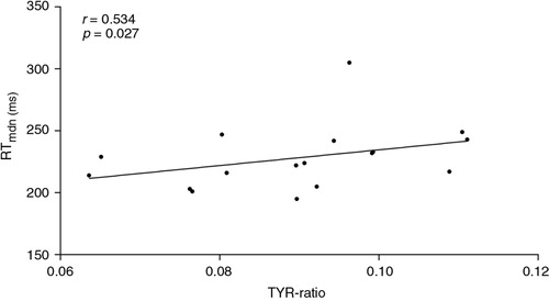Fig. 2 Correlation between plasma TYR-ratio and the median reaction time (milliseconds) in the first run of the task in the PTD-challenge group (p=0.027, r=0.534).