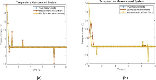 Figure 6. (a) First order nonlinear temperature estimation using EKF (b) First order nonlinear temperature estimation using MHF.