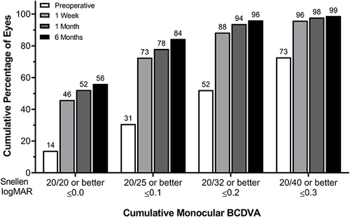 Figure 2 Cumulative distribution of monocular BCDVA in eyes implanted with the study IOL.