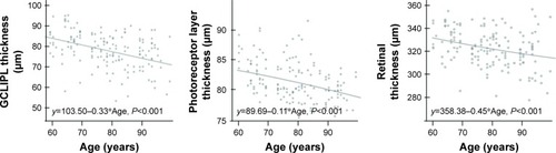 Figure 2 Regression equations for age-related retinal thickness changes in subjects aged 60–100 years.Abbreviaton: GCLIPL, ganglion cell layer/inner plexiform layer.