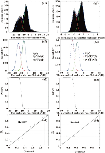 Figure 7. The evaluation of the flood probability maps respectively for the non-normalized (a) and normalized (b) results. The first row shows the backscatter histogram Gaussian curve fitting of the ROI defined in Figure 2 (the white box). The second row shows the marginal distribution of the backscatter coefficient of the same ROI. The third row shows the probability of a pixel being flooded of the same ROI based on the Bayesian estimation EquationEquation 5(5) pF|σ0=pσ0|FpFpσ0(5) . The fourth row shows the reliability diagrams using the 2000 random validation samples on the UAV image.