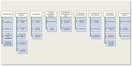 Figure 2. Overview of main themes and subthemes of moral dilemmas from prison staff practice.