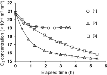 Figure 3 Drop in O2 concentrations in the chambers that were kept closed for longer than the time used to evaluate the O2 influx rates. The lines represent 1-min interval datasets and the symbols on the lines were plotted every 3 h and denote the sampling locations.