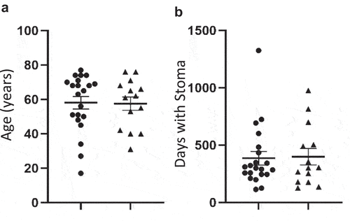 Figure 4. (a) Age and (b) Days with Stoma in n = 35 patients without (●) or with (▲) post-operative complications. Lines represent Mean ± SEM.