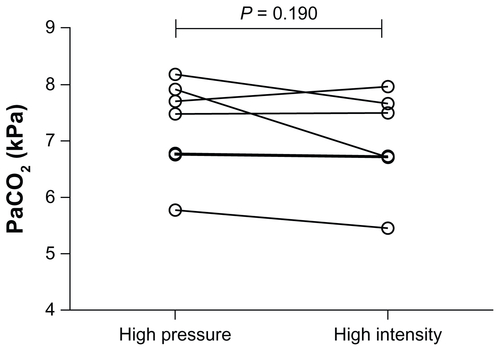 Figure E3 Individual datum points for arterial partial pressure of carbon dioxide (PaCO2) following a 6-week trial period in both the high-intensity and high-pressure arms.