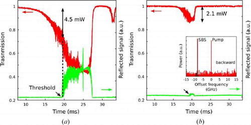 Figure 3. Simultaneous recording of the transmitted pump and the reflected signals. Upper curve: the transmission of the pump in PD1. Lower curve: the reflected signal in PD2. (a) The action of SBS is observed with an absorbed pump threshold of 4.5 mW. (b) An increased coupling gap reduces the coupling efficiency but decreases the absorbed pump threshold for SBS lasing. Inset: the corresponding optical spectrum in the backward direction.