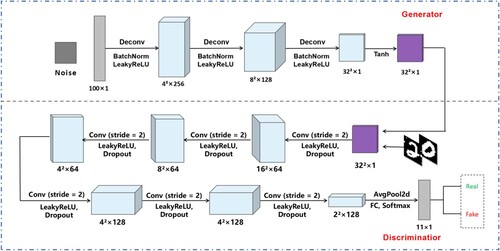 Figure 4. GAN structure for the distributed poisoning defense mechanism.